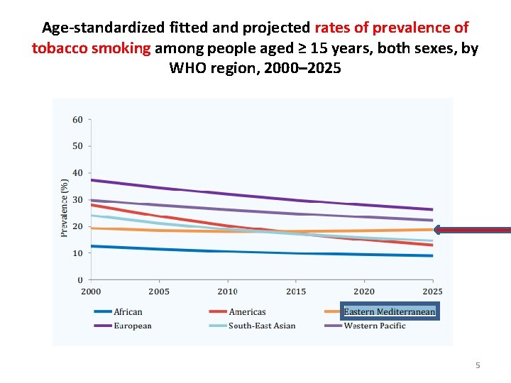 Age-standardized fitted and projected rates of prevalence of tobacco smoking among people aged ≥