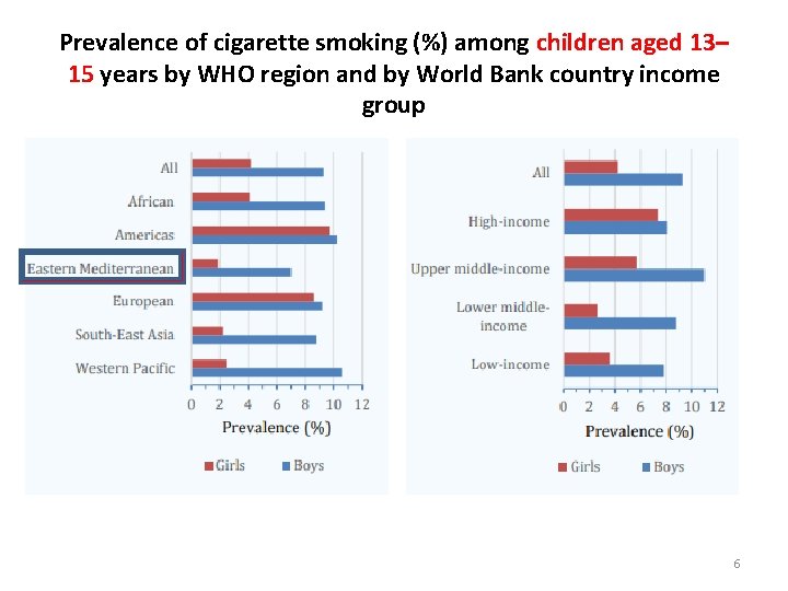 Prevalence of cigarette smoking (%) among children aged 13– 15 years by WHO region