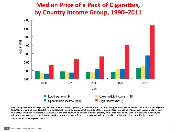 Median Price of a Pack of Cigarettes, by Country Income Group, 1990– 2011 Notes: