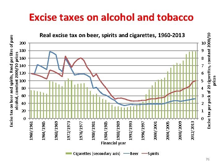 1980/1981 1976/1977 1972/1973 1968/1969 1964/1965 1960/1961 Excise tax on beer and spirits, Rand per