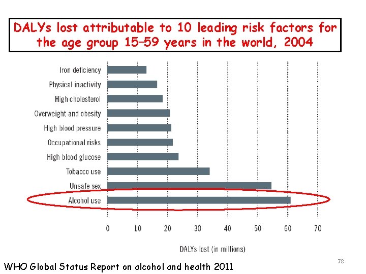 DALYs lost attributable to 10 leading risk factors for the age group 15– 59