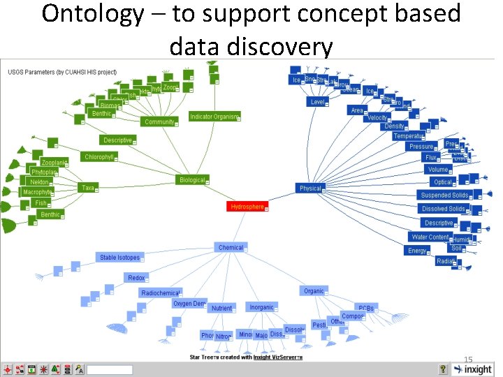 Ontology – to support concept based data discovery 15 