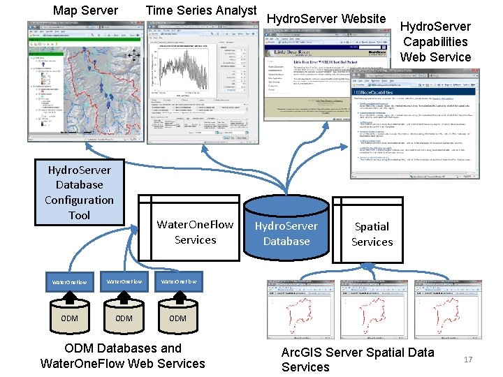 Map Server Hydro. Server Database Configuration Tool Time Series Analyst Water. One. Flow Services