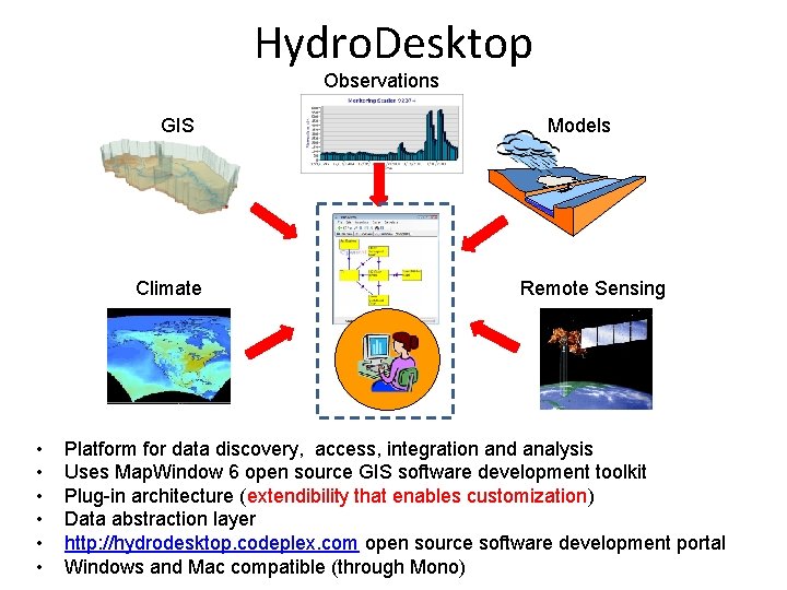 Hydro. Desktop Observations GIS Climate • • • Models Remote Sensing Platform for data