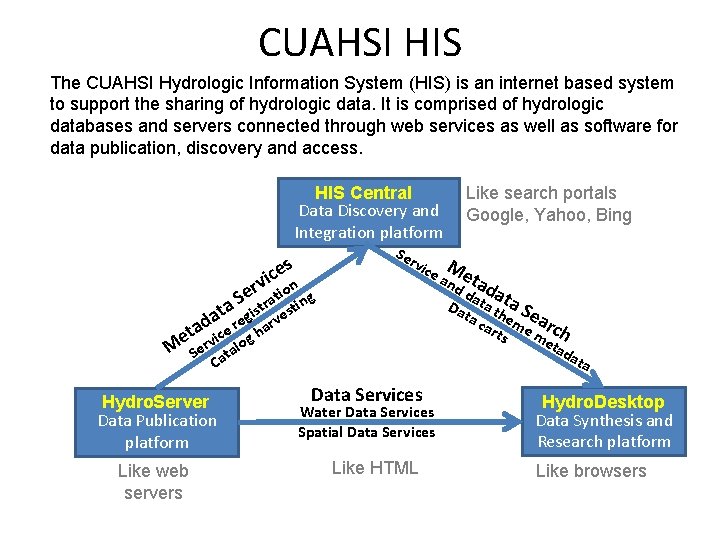 CUAHSI HIS The CUAHSI Hydrologic Information System (HIS) is an internet based system to