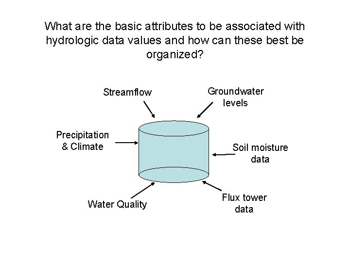 What are the basic attributes to be associated with hydrologic data values and how