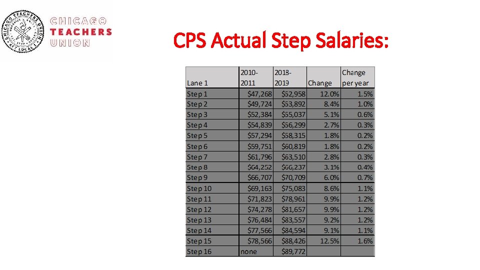 CPS Actual Step Salaries: 