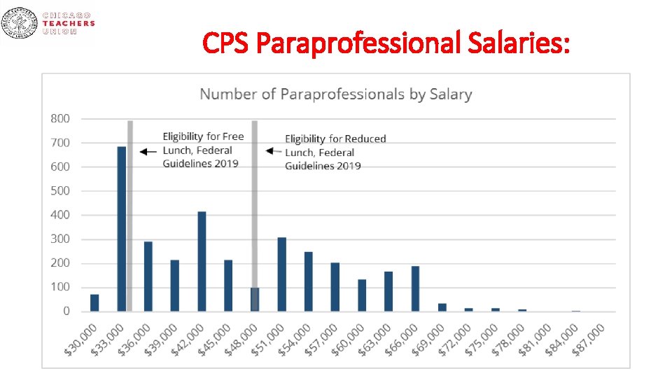 CPS Paraprofessional Salaries: 