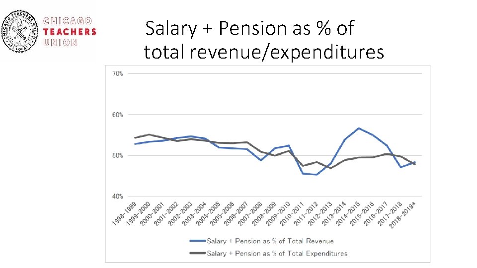 Salary + Pension as % of total revenue/expenditures 