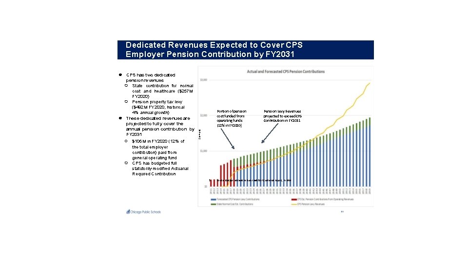 Dedicated Revenues Expected to Cover CPS Employer Pension Contribution by FY 2031 ● CPS