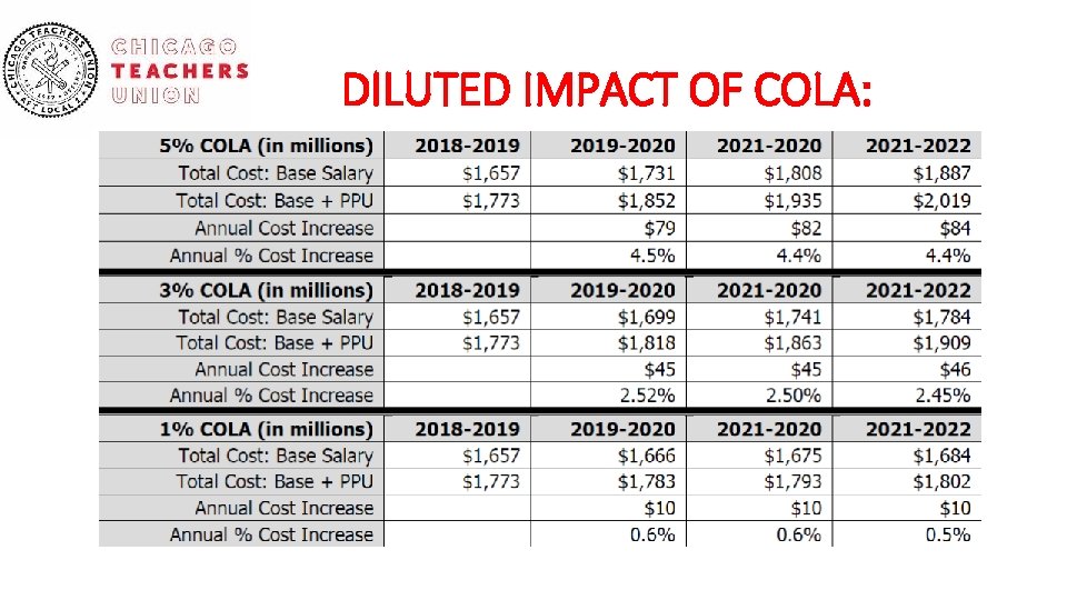 DILUTED IMPACT OF COLA: 