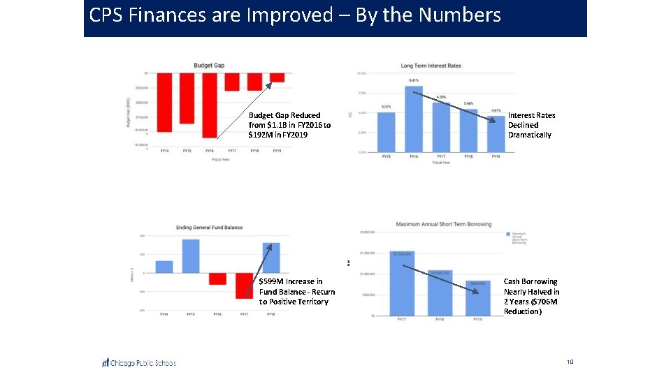 CPS Finances are Improved – By the Numbers CPS Finances are Improved - By