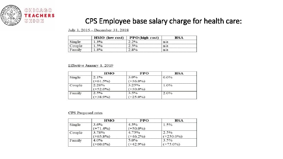 CPS Employee base salary charge for health care: 