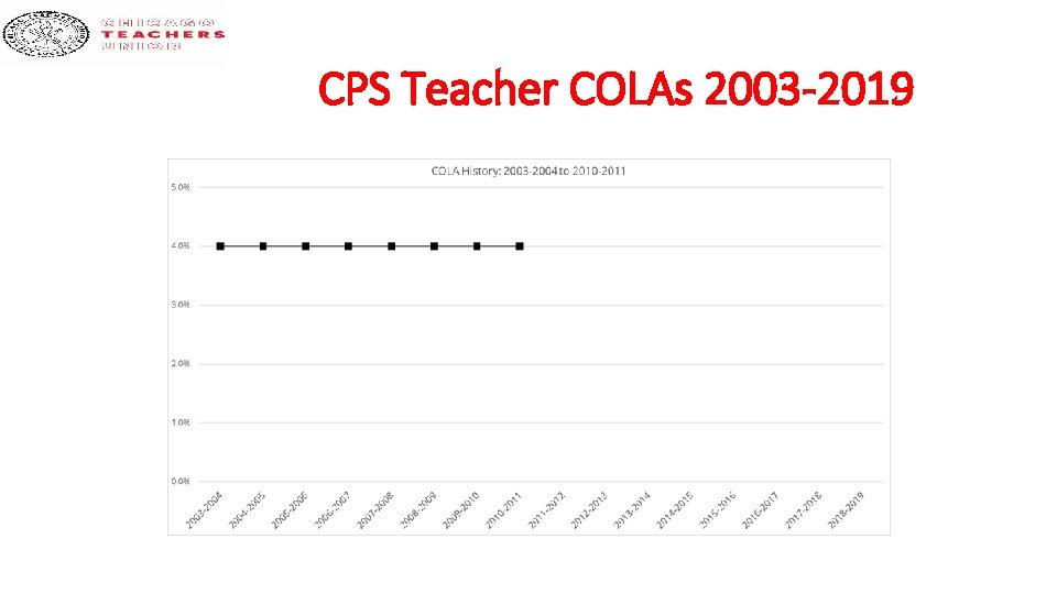 CPS Teacher COLAs 2003 -2019 