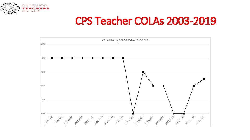 CPS Teacher COLAs 2003 -2019 