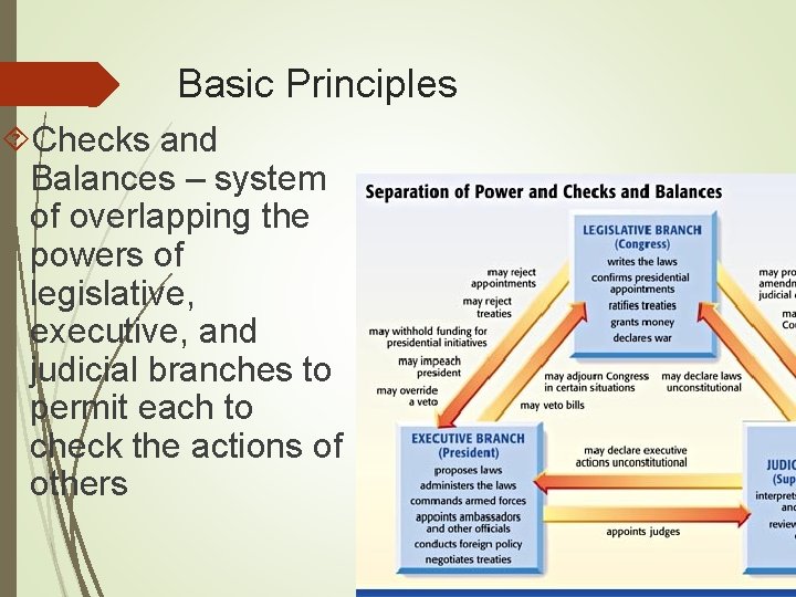 Basic Principles Checks and Balances – system of overlapping the powers of legislative, executive,