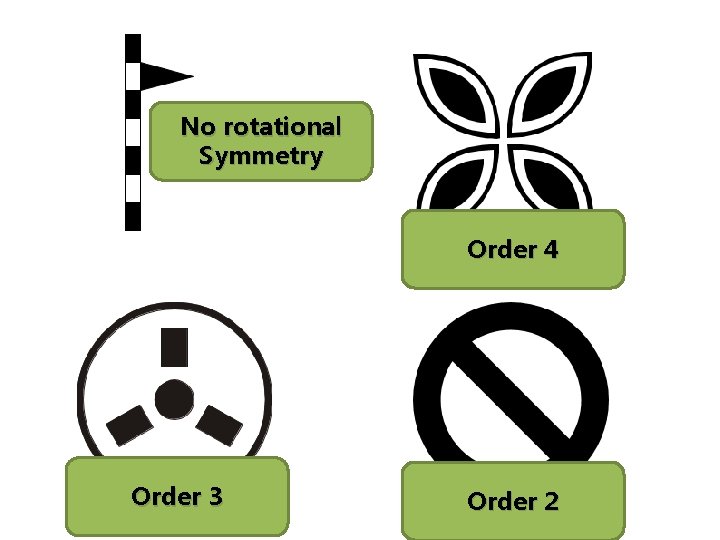 No rotational Symmetry Order 4 Order 3 Order 2 