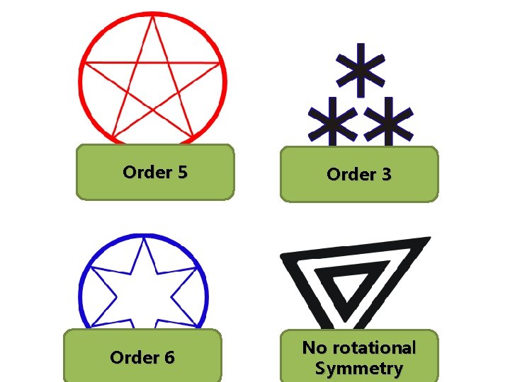 Order 5 Order 6 Order 3 No rotational Symmetry 