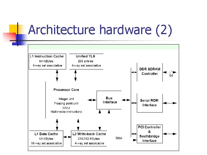 Architecture hardware (2) 