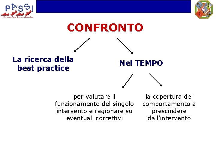 CONFRONTO La ricerca della best practice Nel TEMPO per valutare il funzionamento del singolo