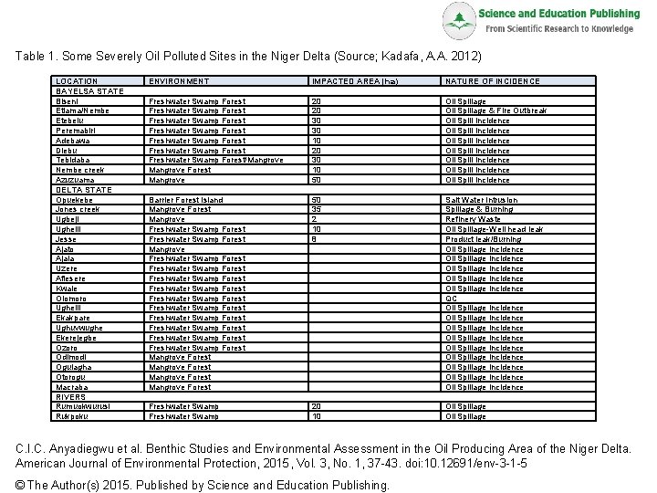 Table 1. Some Severely Oil Polluted Sites in the Niger Delta (Source; Kadafa, A.