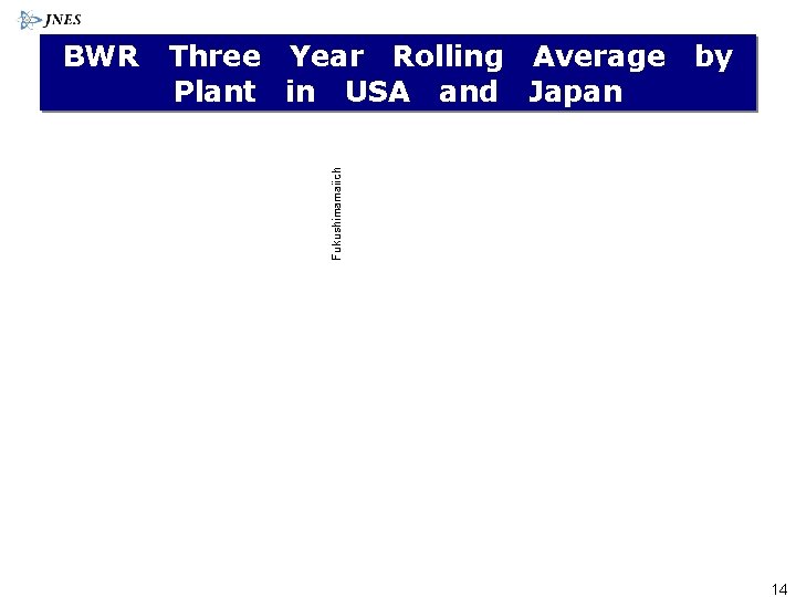 Three Year Rolling Average Plant in USA and Japan by Fukushimamaiich BWR 14 