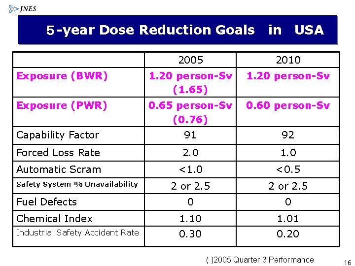 ５ -year Dose Reduction Goals in USA 2005 2010 Exposure (BWR) 1. 20 person-Sv