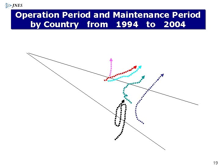 Operation Period and Maintenance Period by Country from 1994 to 2004 Operation Period (days)