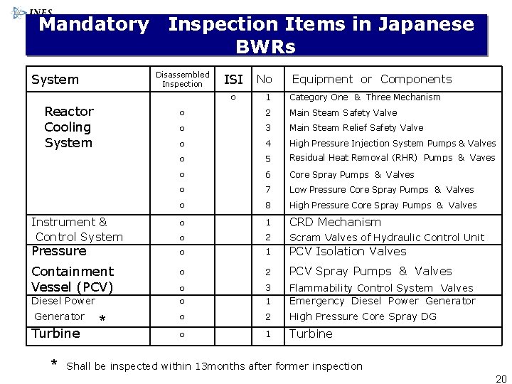 Mandatory Inspection Items in Japanese BWRs Disassembled Inspection System ISI ○ Reactor Cooling System