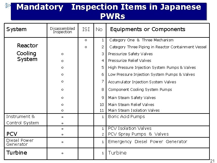Mandatory System Reactor Cooling System Inspection Items in Japanese PWRs Disassembled Inspection ISI No