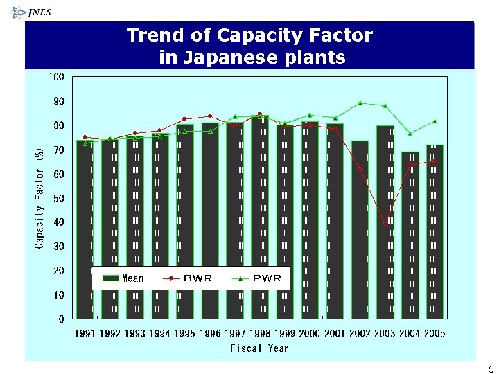 Trend of Capacity Factor in Japanese plants 5 