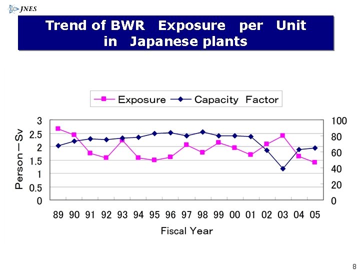 Trend of BWR Exposure per in Japanese plants Unit 8 