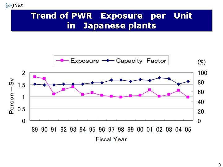 Trend of PWR Exposure per in Japanese plants Unit 9 