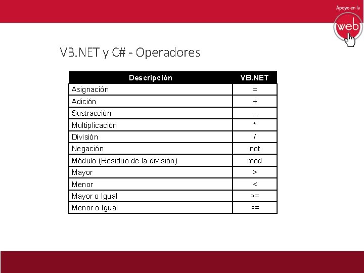 VB. NET y C# - Operadores Descripción VB. NET Asignación = Adición + Sustracción