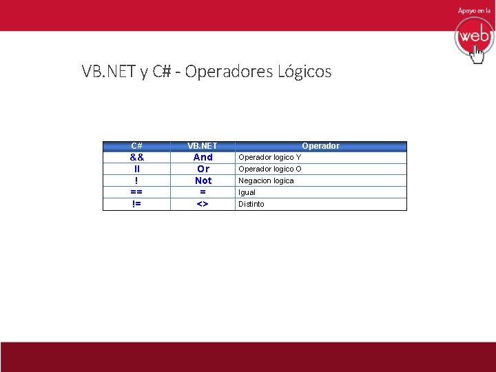 VB. NET y C# - Operadores Lógicos C# VB. NET && ll ! ==