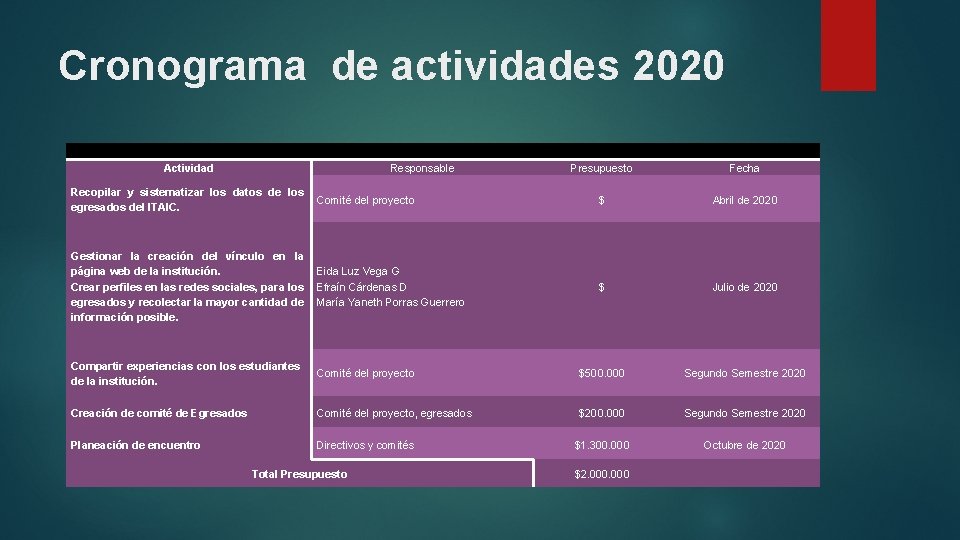 Cronograma de actividades 2020 Actividad Responsable Presupuesto Fecha Recopilar y sistematizar los datos de