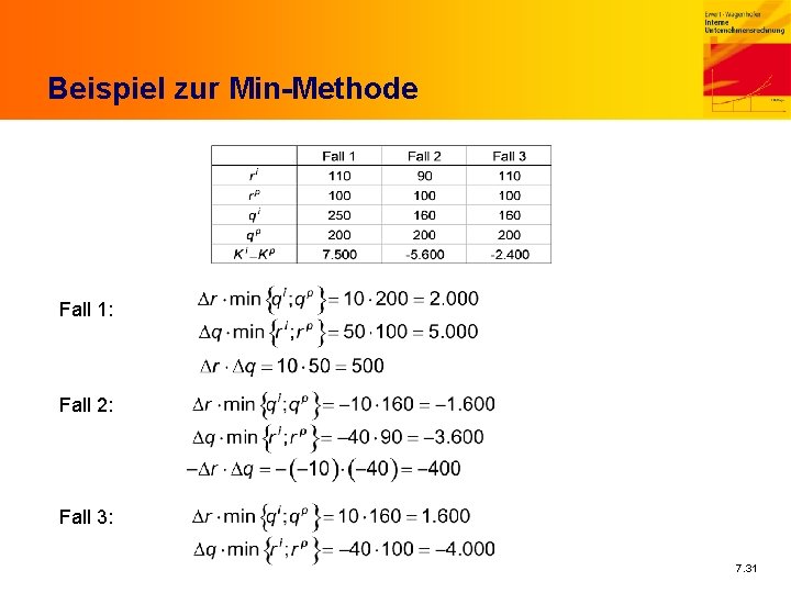 Beispiel zur Min-Methode Fall 1: Fall 2: Fall 3: 7. 31 