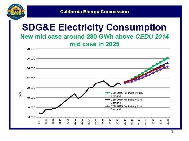 California Energy Commission SDG&E Electricity Consumption New mid case around 280 GWh above CEDU