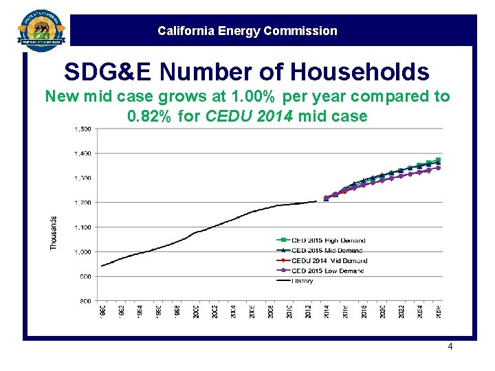 California Energy Commission SDG&E Number of Households New mid case grows at 1. 00%