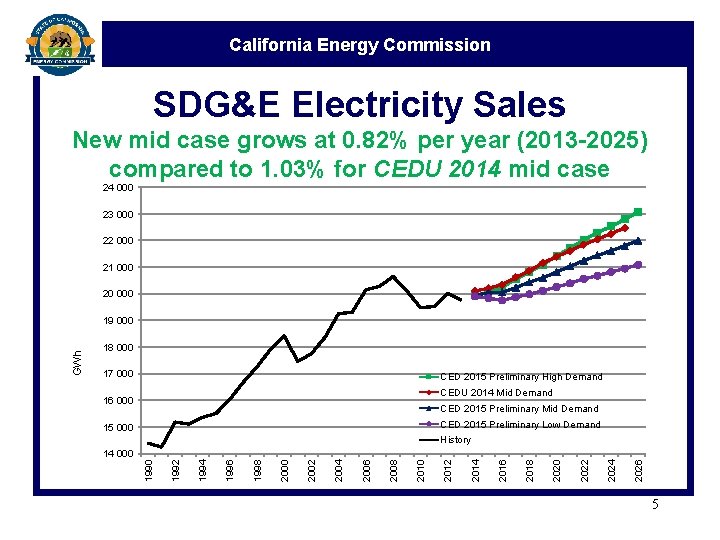 California Energy Commission SDG&E Electricity Sales New mid case grows at 0. 82% per