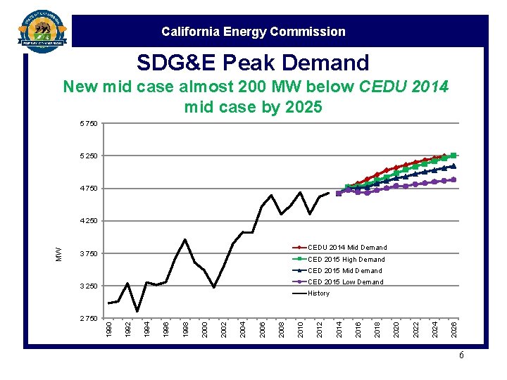 California Energy Commission SDG&E Peak Demand New mid case almost 200 MW below CEDU