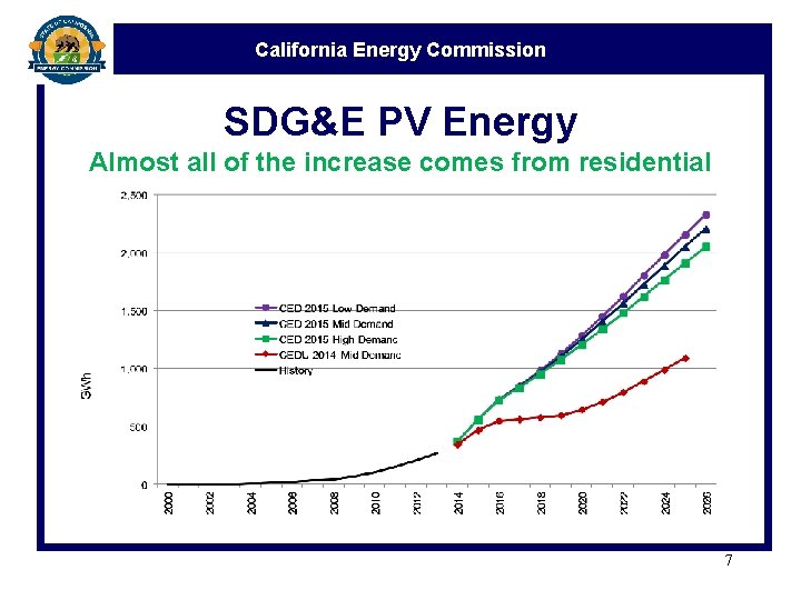 California Energy Commission SDG&E PV Energy Almost all of the increase comes from residential