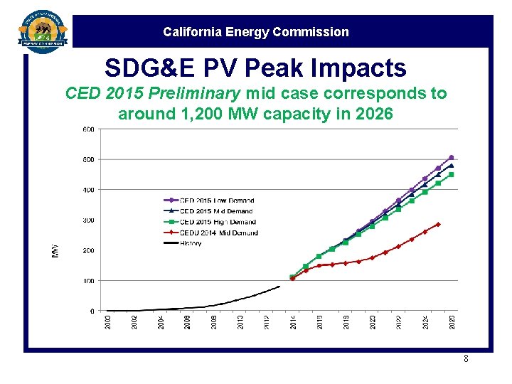 California Energy Commission SDG&E PV Peak Impacts CED 2015 Preliminary mid case corresponds to
