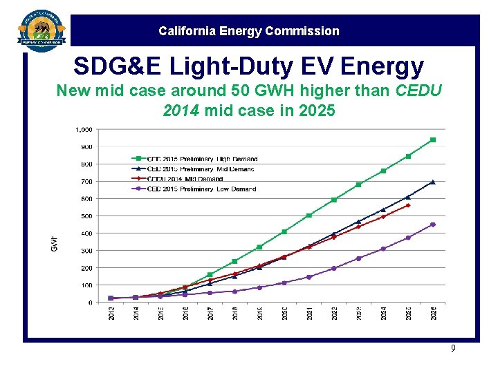California Energy Commission SDG&E Light-Duty EV Energy New mid case around 50 GWH higher