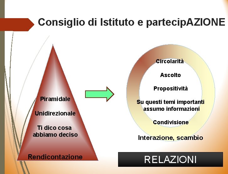 Consiglio di Istituto e partecip. AZIONE Circolarità Ascolto Propositività Piramidale Unidirezionale Ti dico cosa