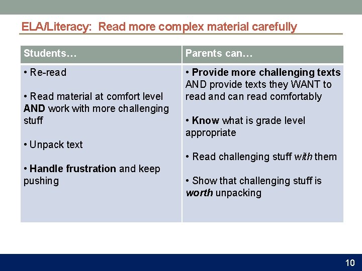 ELA/Literacy: Read more complex material carefully Students… Parents can… • Re-read • Provide more