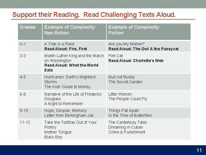 Support their Reading. Read Challenging Texts Aloud. Grades Example of Complexity: Non-fiction Example of