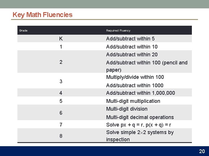 Key Math Fluencies Grade Required Fluency K Add/subtract within 5 1 Add/subtract within 10