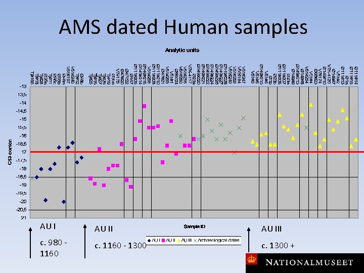 AMS dated Human samples AU III c. 980 1160 c. 1160 - 1300 c.