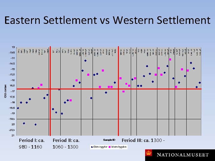 Eastern Settlement vs Western Settlement Period I: ca. 980 - 1160 Period II: ca.